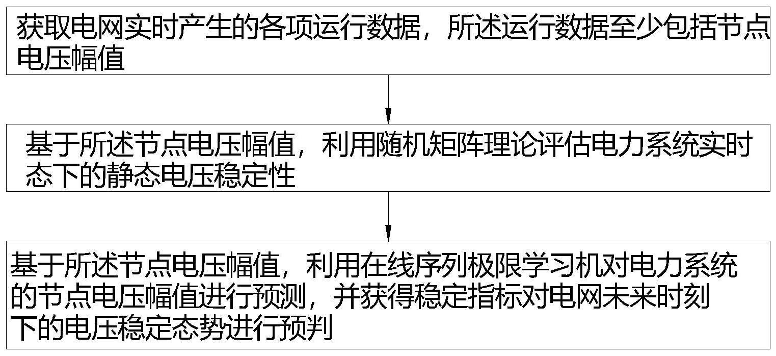 基于态势感知的电网静态电压稳定性分析方法及电子设备与流程