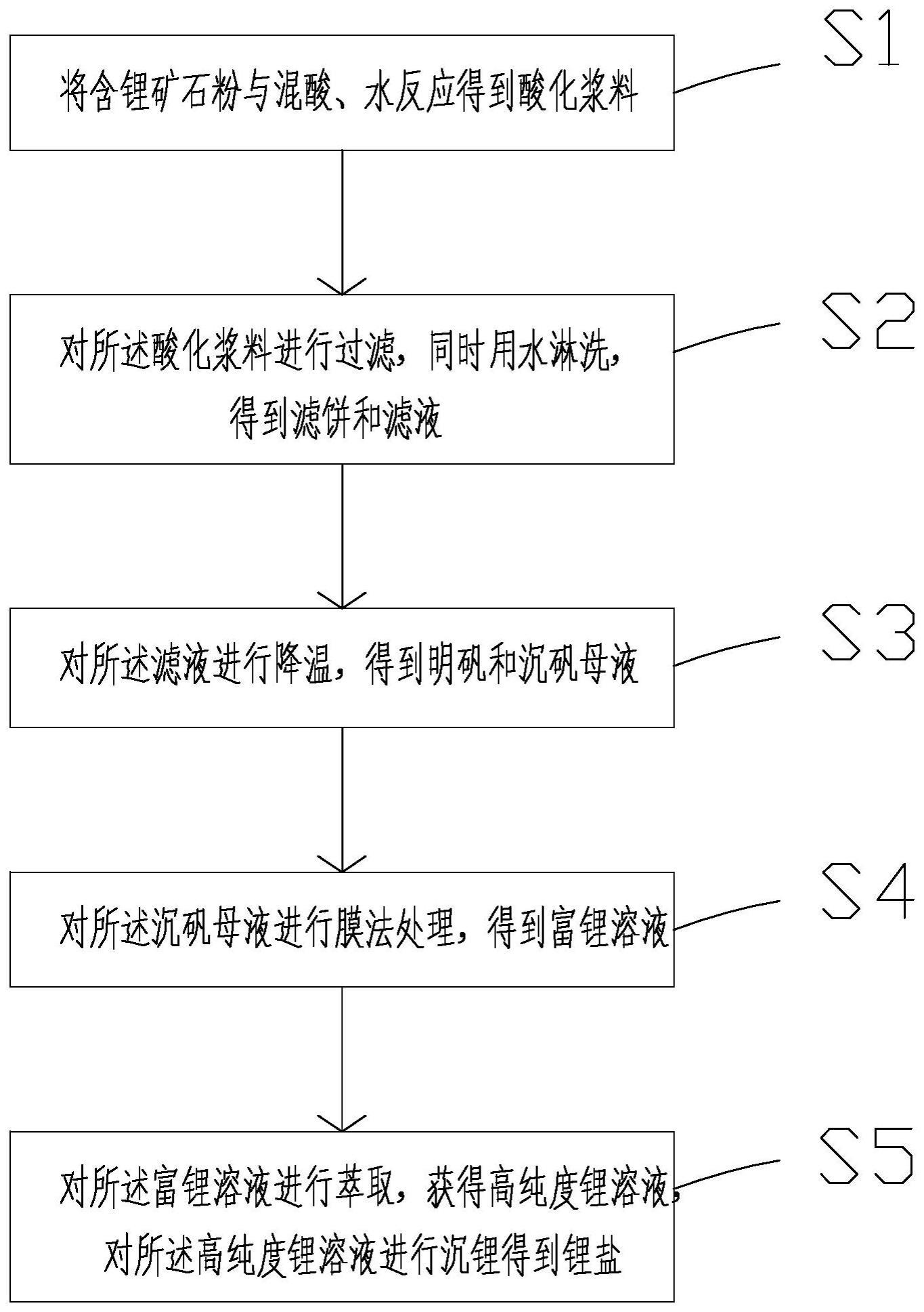 一种含锂矿石的锂提取方法与流程