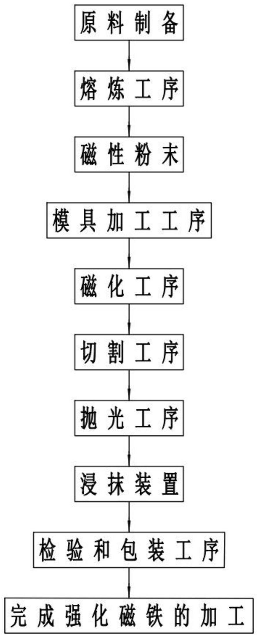 一种强化磁铁及其加工方法与流程