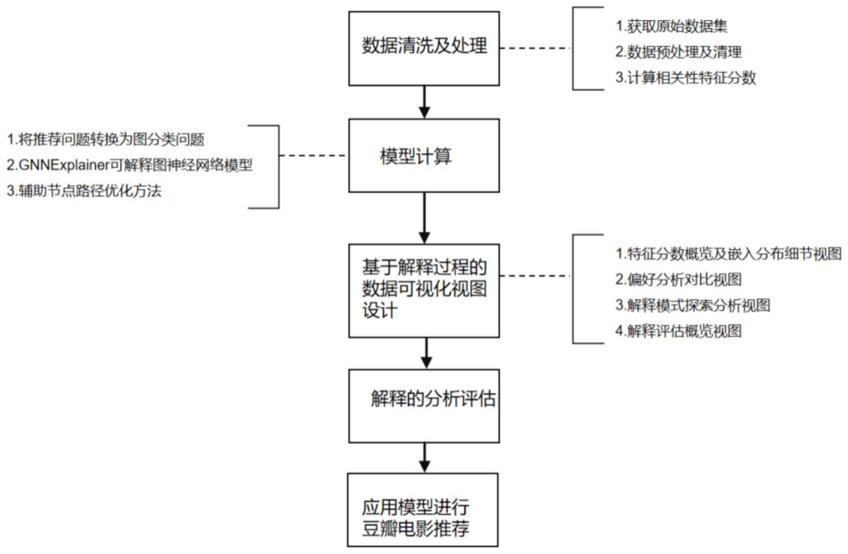 基于可解释图神经网络的可视推荐分析方法和装置