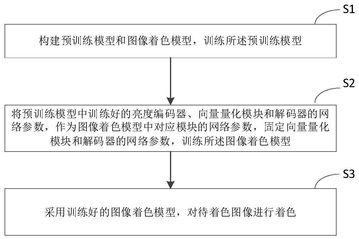 一种基于上下文感知离散码本的图像着色方法