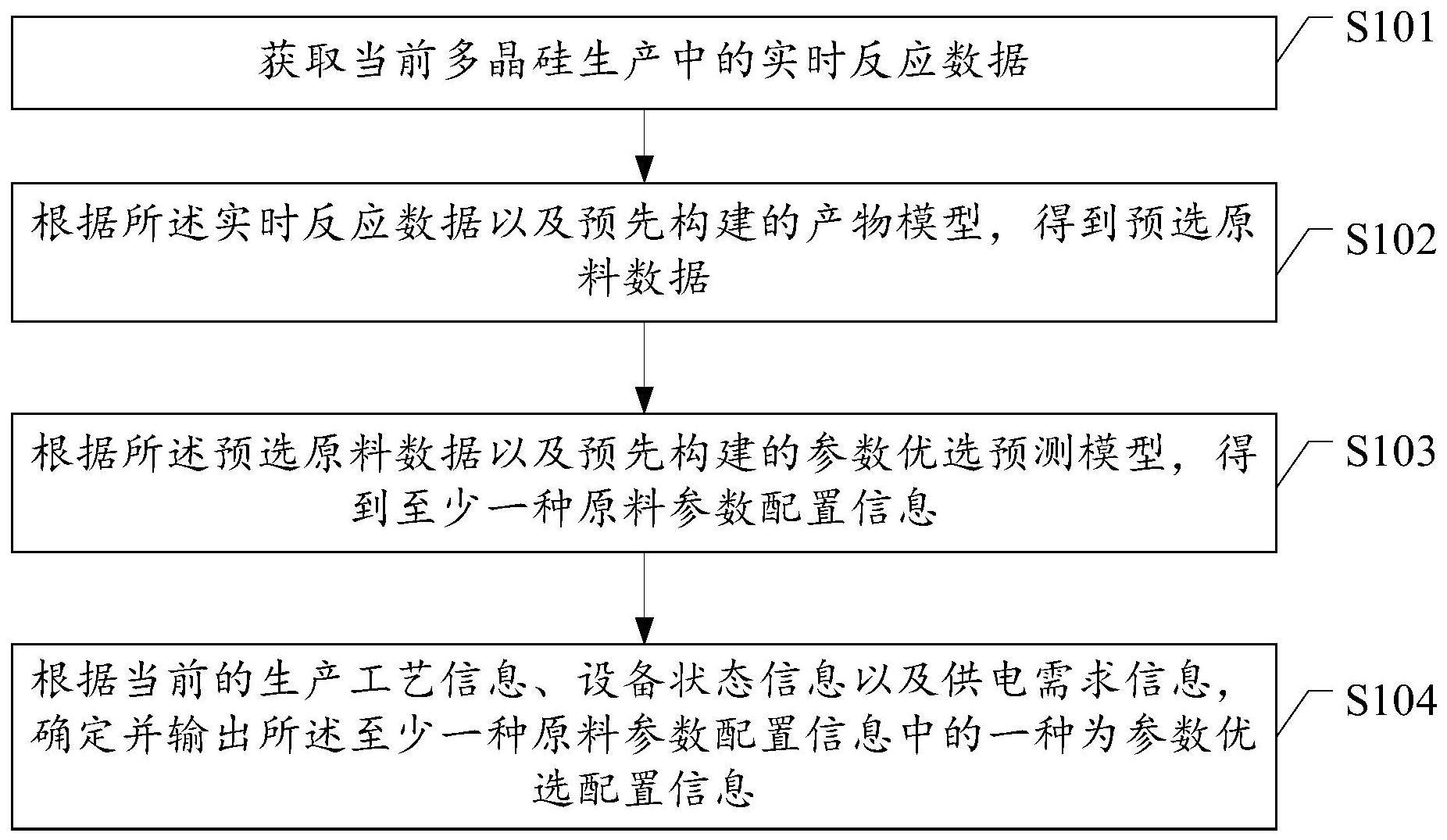 多晶硅生产原料的参数优选配置方法与流程