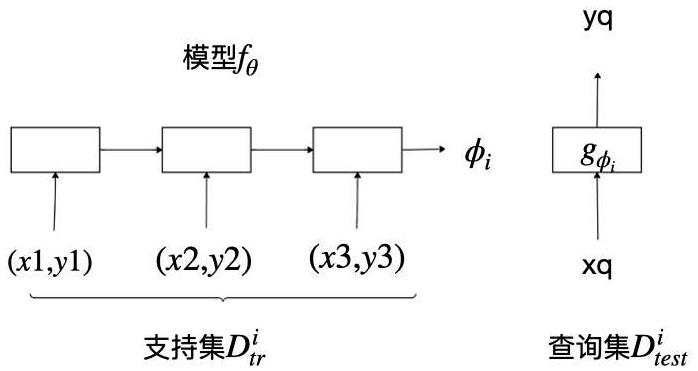 基于元学习的可自定义标签深度学习模型构建方法及系统与流程