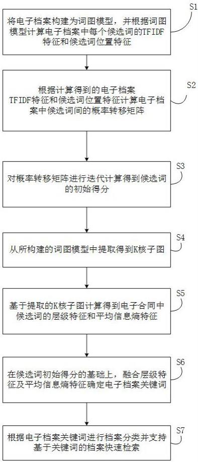 一种档案智能分类与检索方法与流程