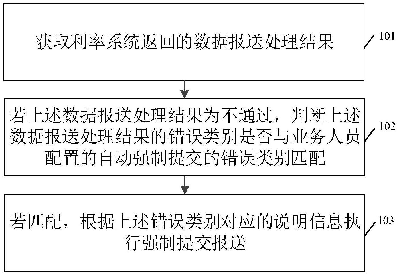 强制提交报送方法与流程