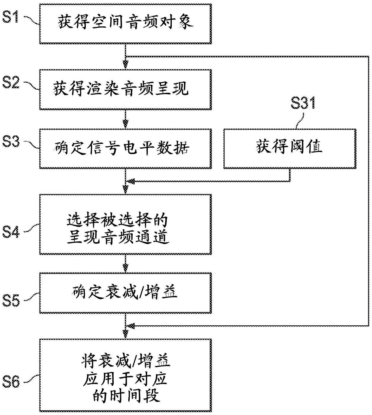 空间音频对象的动态范围调整的制作方法