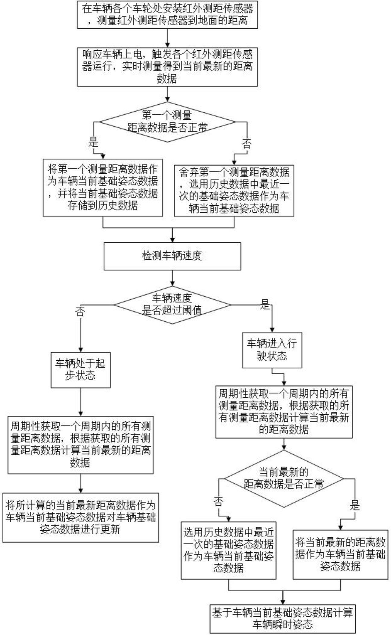 一种车身姿态检测方法与流程