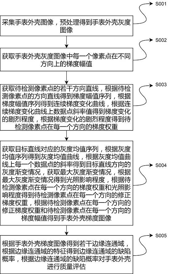 基于图像数据的手表外壳质量检测方法与流程