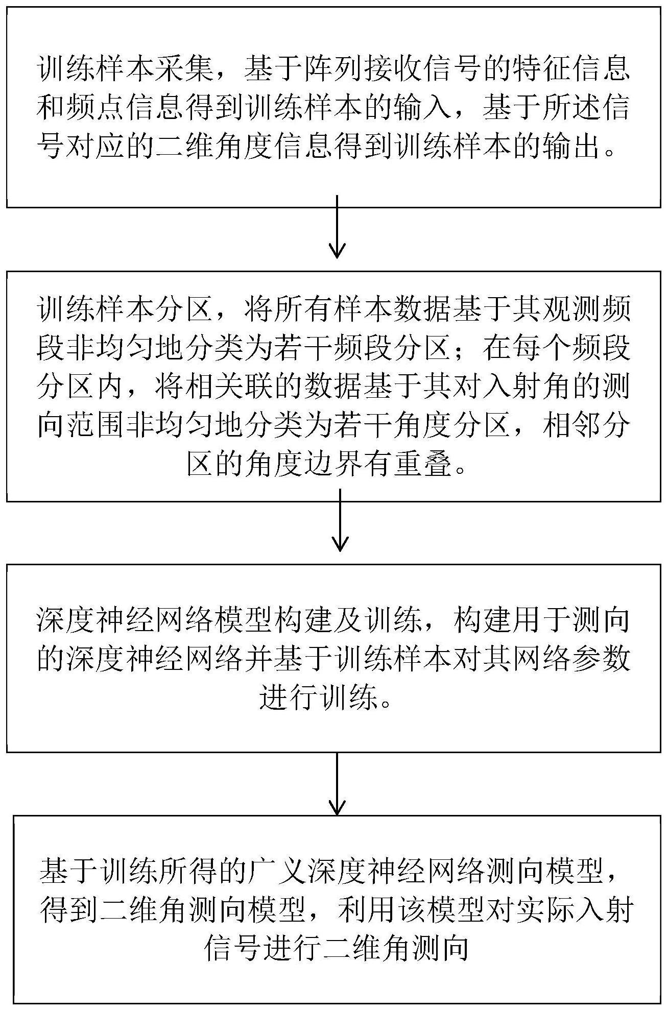 基于广义深度神经网络模型的多频点统一测向方法和系统与流程