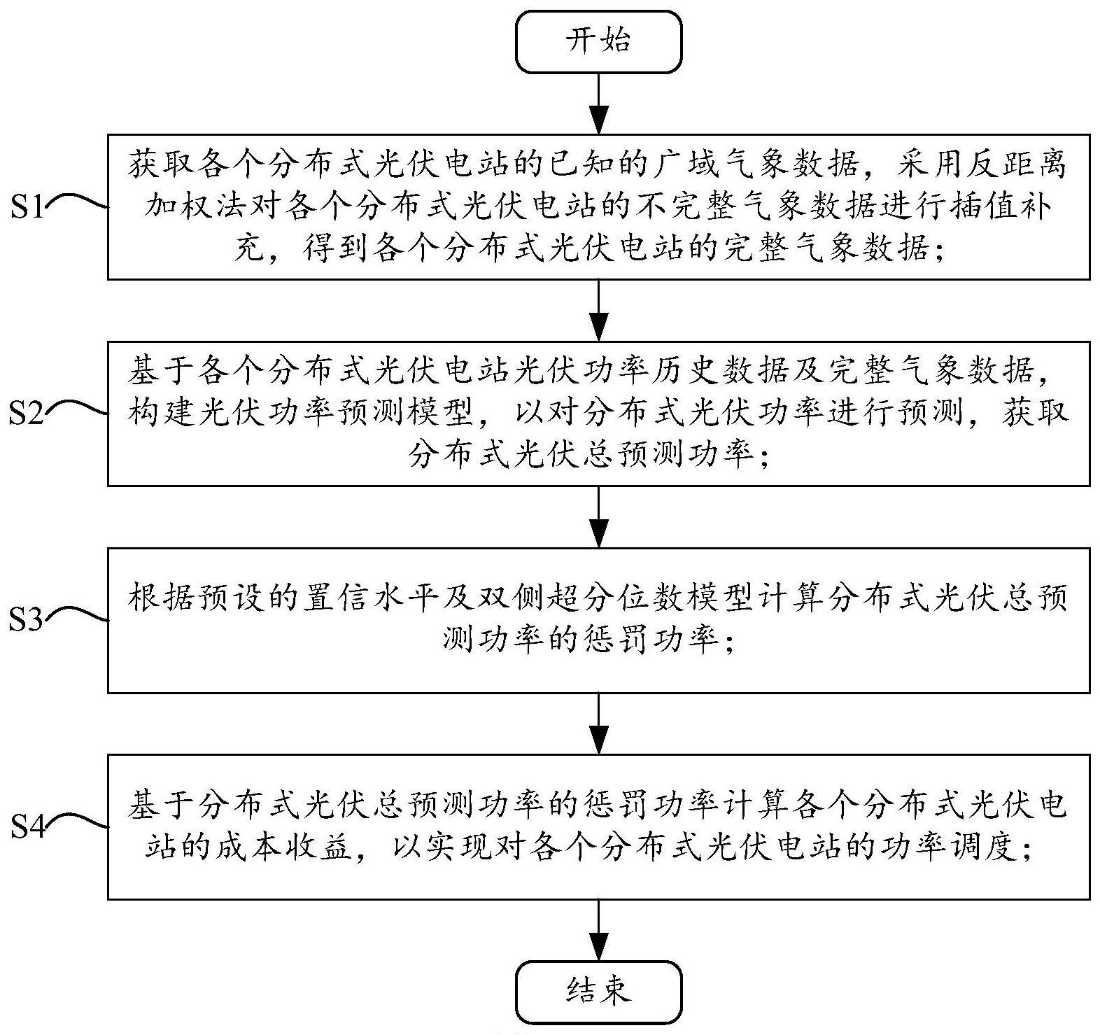 面向电力现货实时市场的分布式光伏功率预测方法及系统与流程