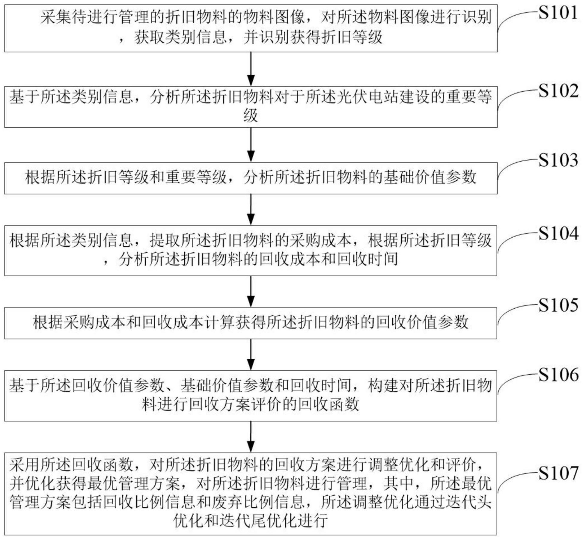 一种光伏电站建设中的物料管理方法及系统与流程