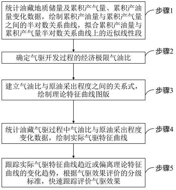 一种气驱效果跟踪评价方法