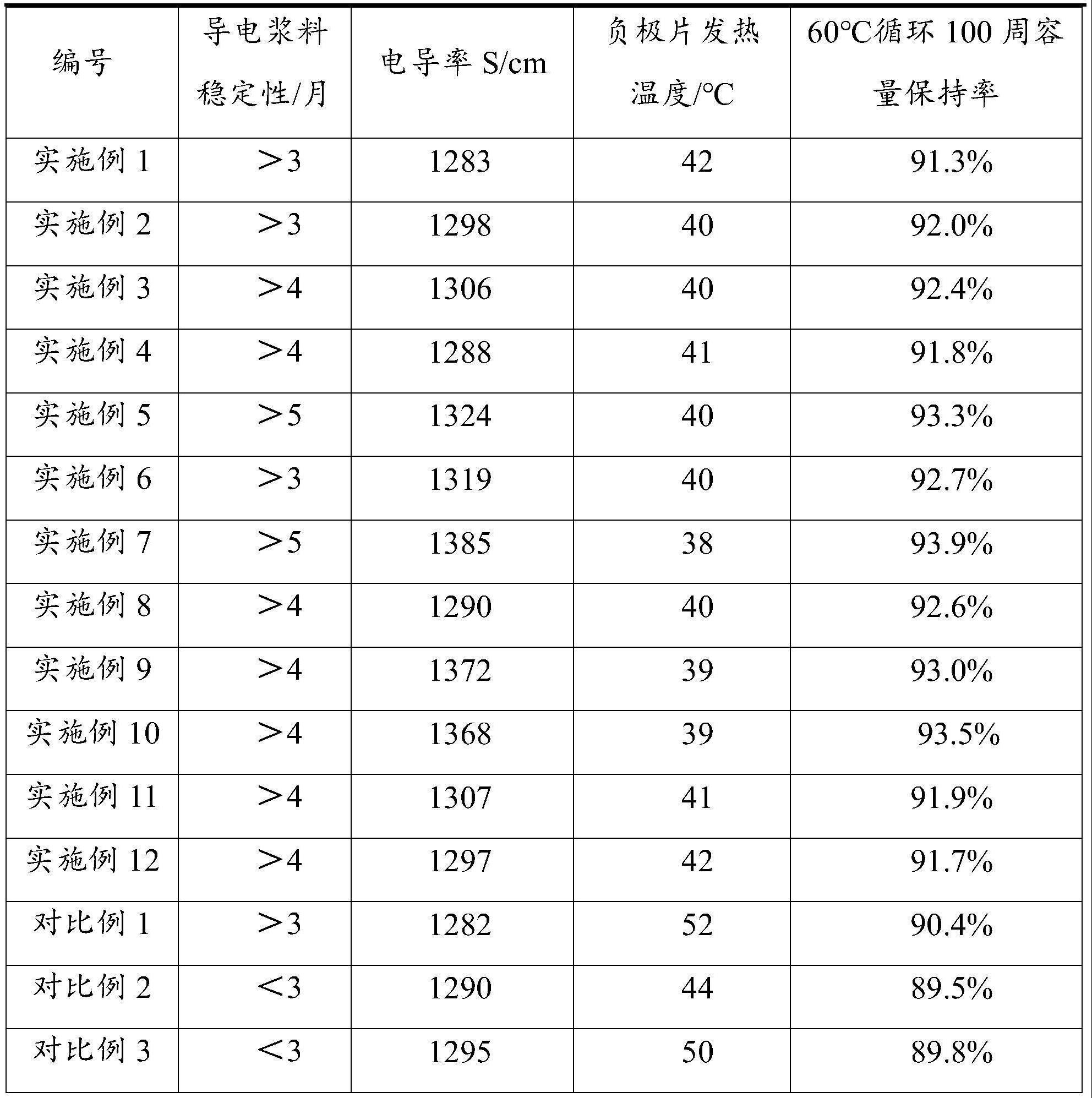 一种复合导电剂浆料及其制备方法与流程