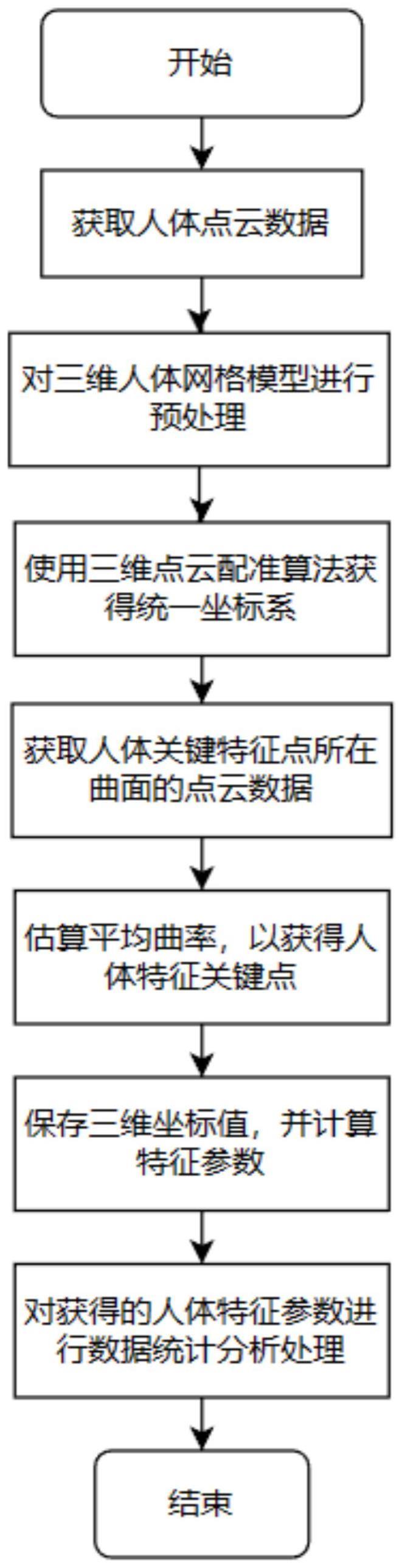 一种基于人体三维扫描数据的特征提取方法