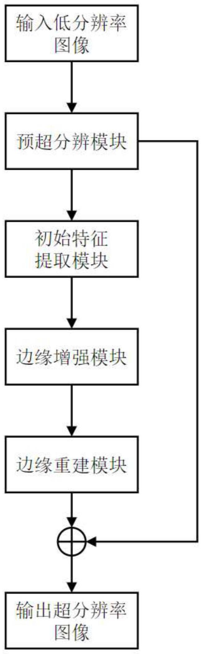 一种基于上下文感知边缘增强的遥感图像超分辨率方法