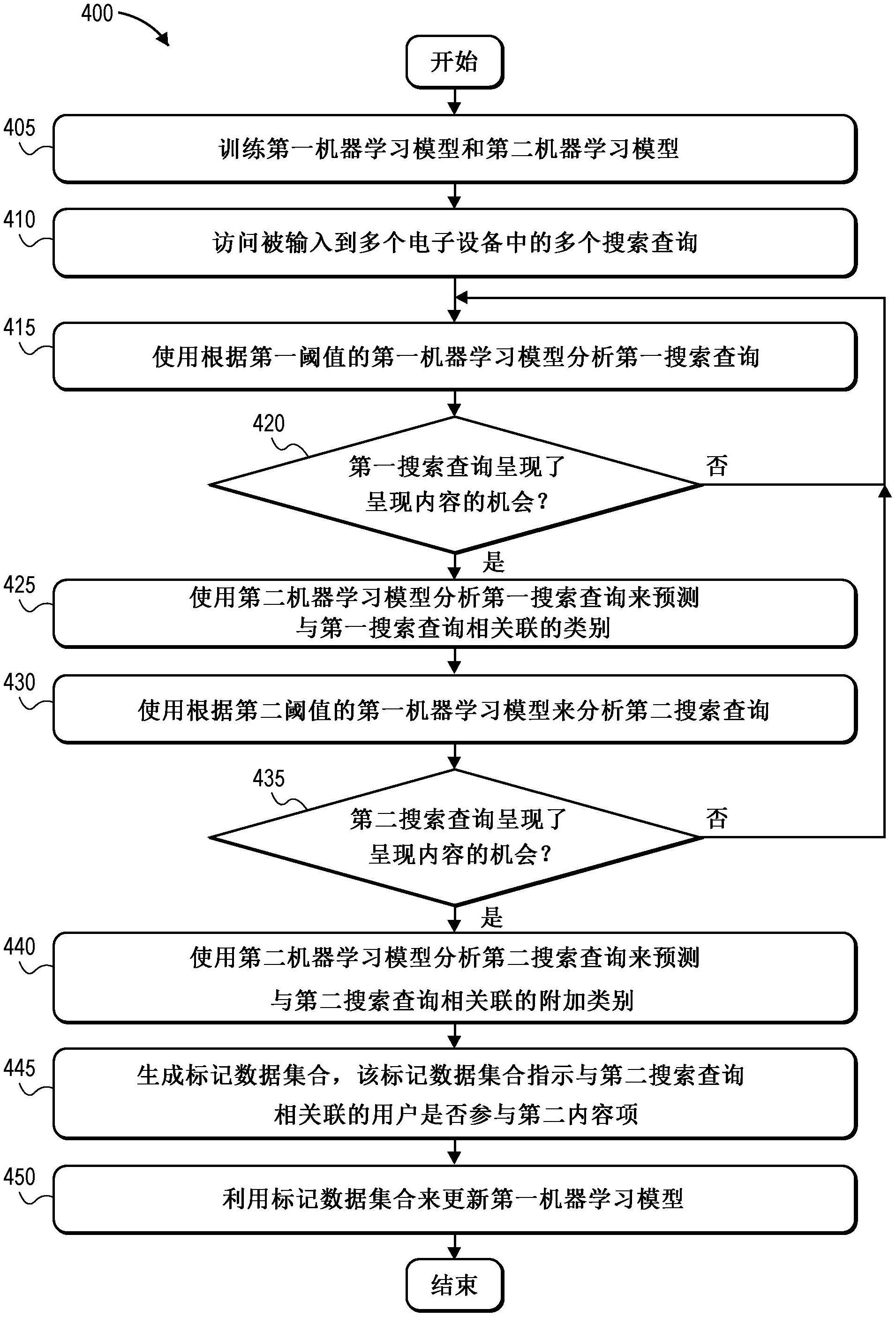 基于机器学习的自动定向扩展系统的制作方法