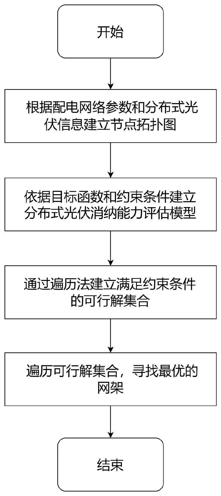 一种基于网架适度优化的分布式光伏消纳能力提升方法与流程