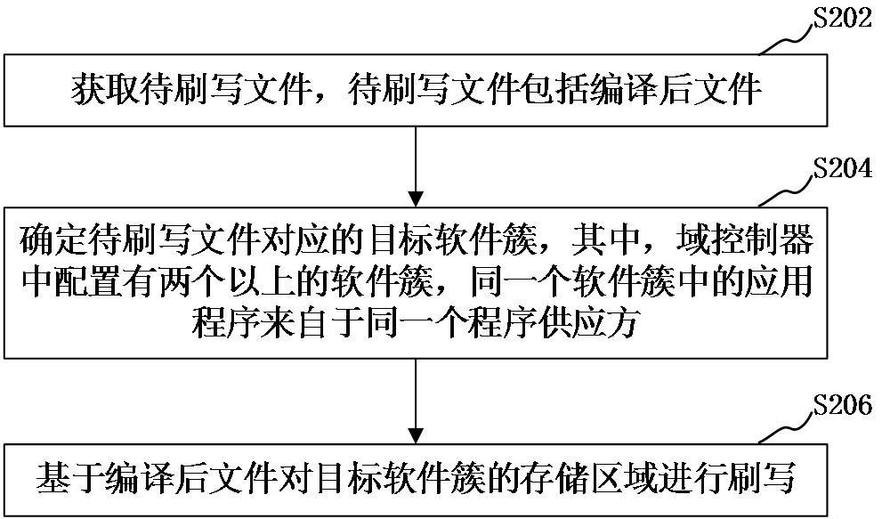 域控制器的软件刷写方法与流程