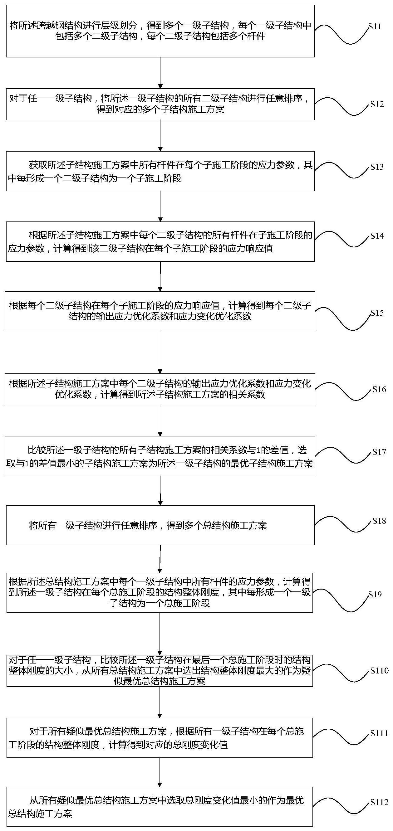 跨越钢结构的施工方案优化方法