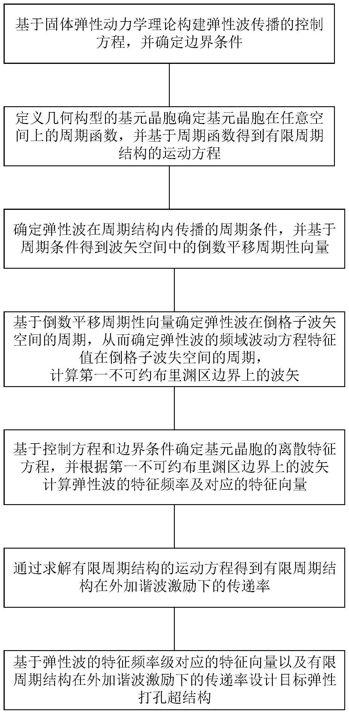 一种打孔弹性超结构设计方法及系统