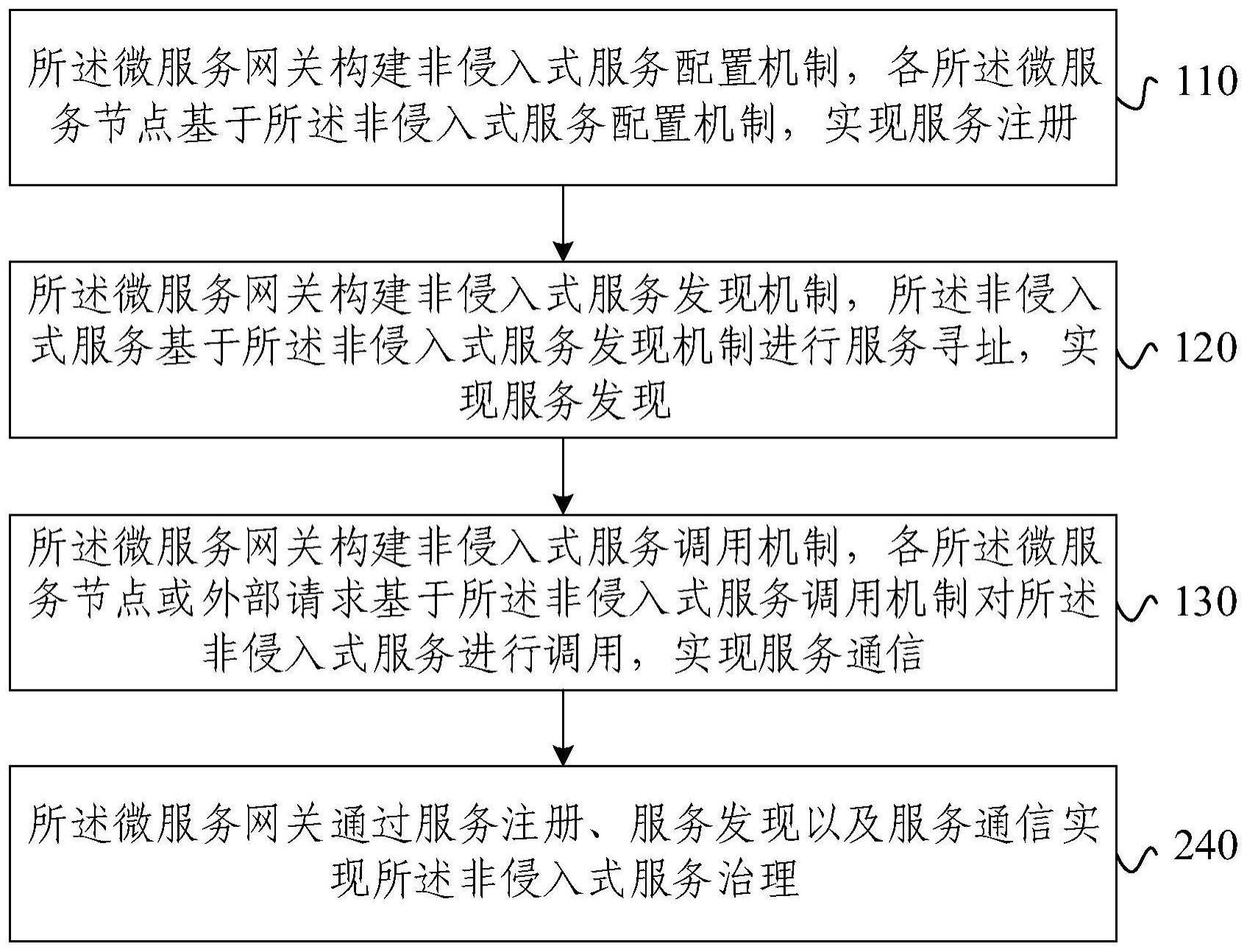 基于网关的非侵入式微服务治理方法与流程