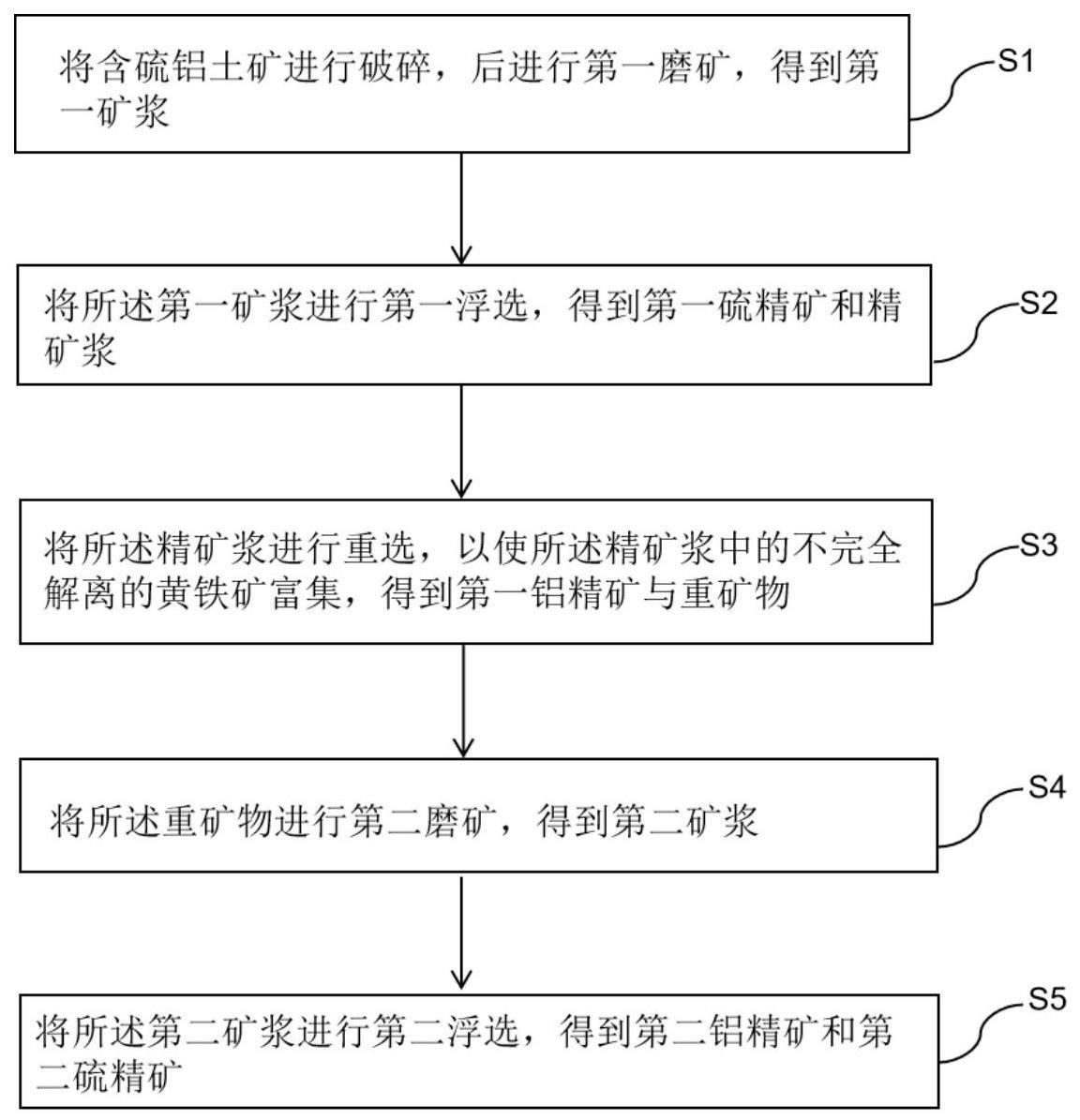 一种含硫铝土矿脱硫的处理方法与流程