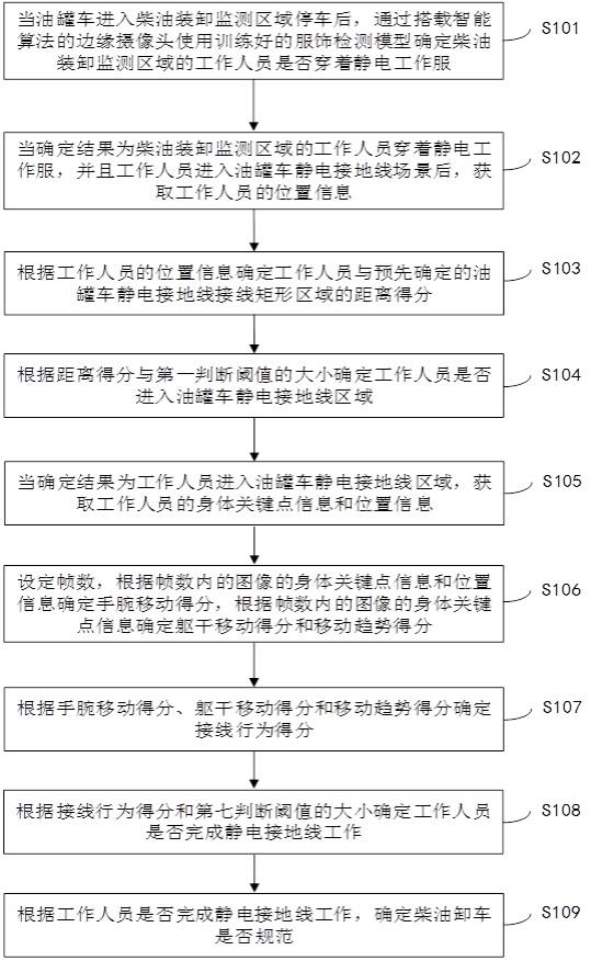 一种柴油卸车规范检测方法与流程