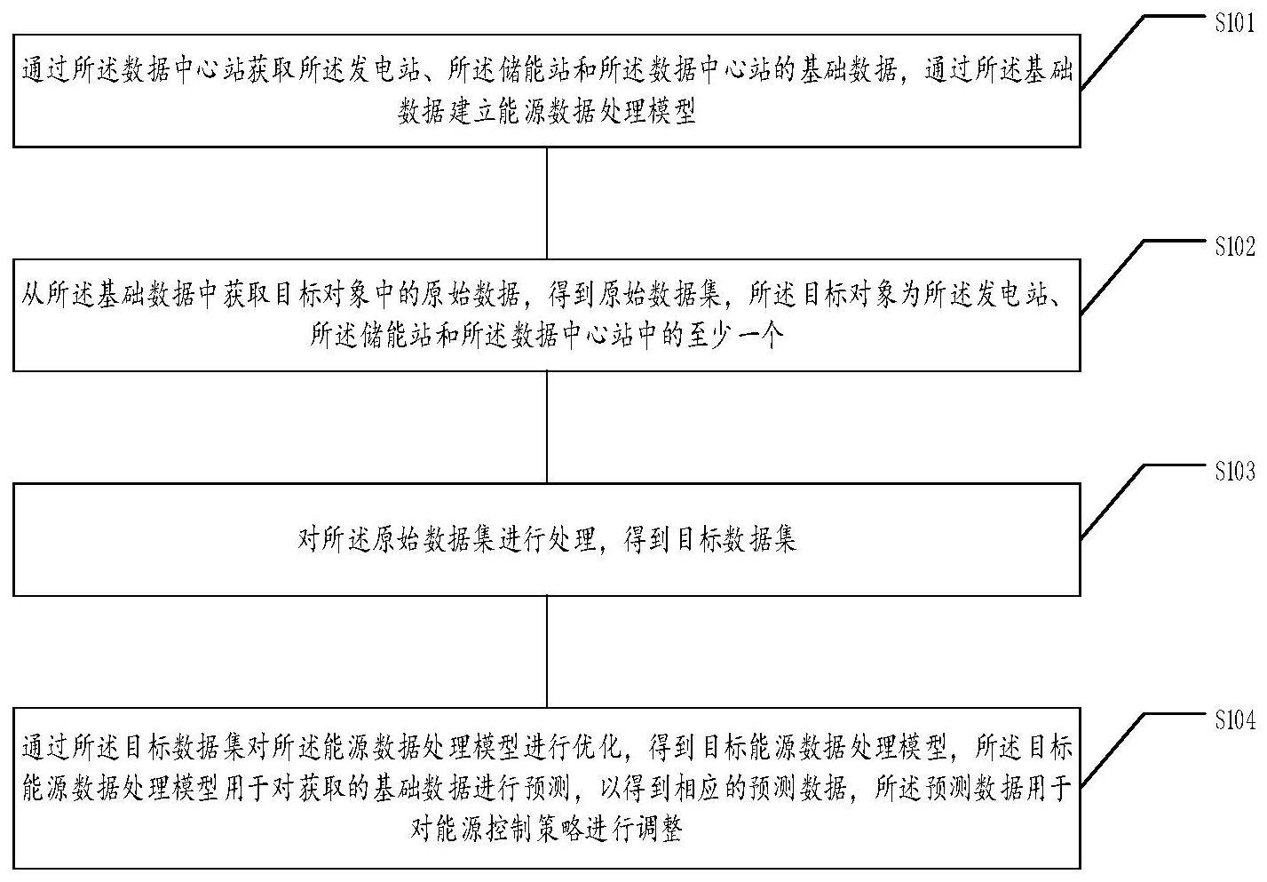 能源数据处理方法与流程