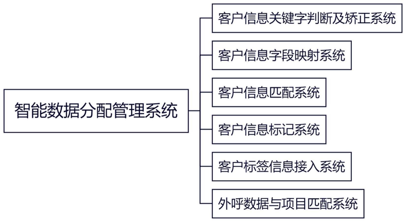 智能数据分配管理系统的制作方法