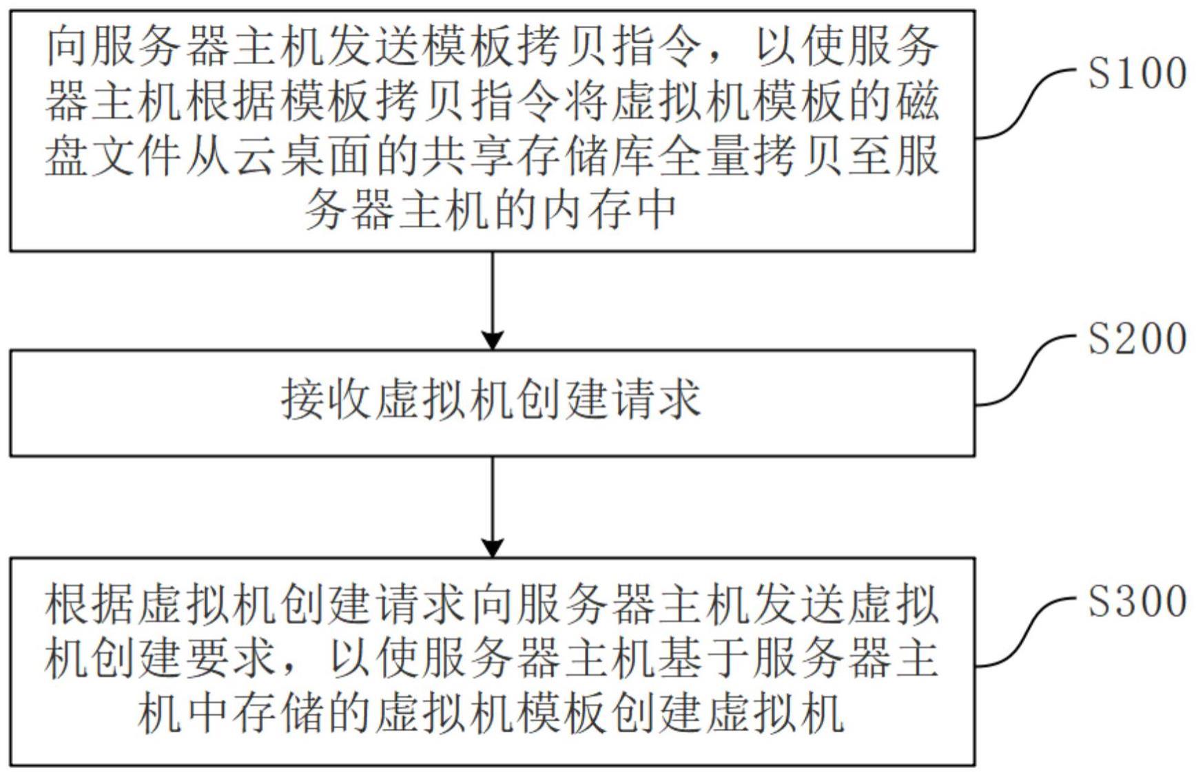 虚拟机创建方法与流程