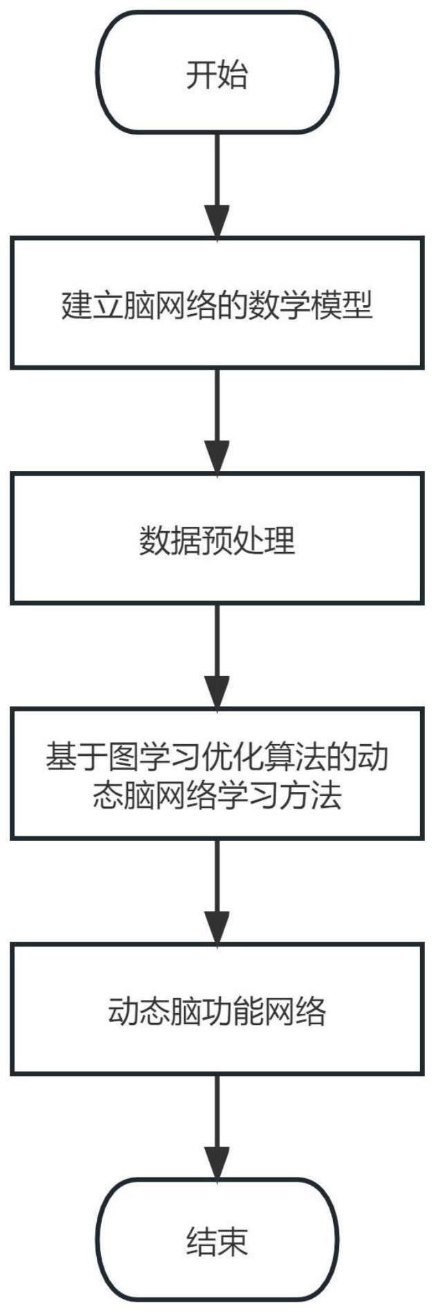 一种基于图学习优化算法的动态脑功能网络学习方法