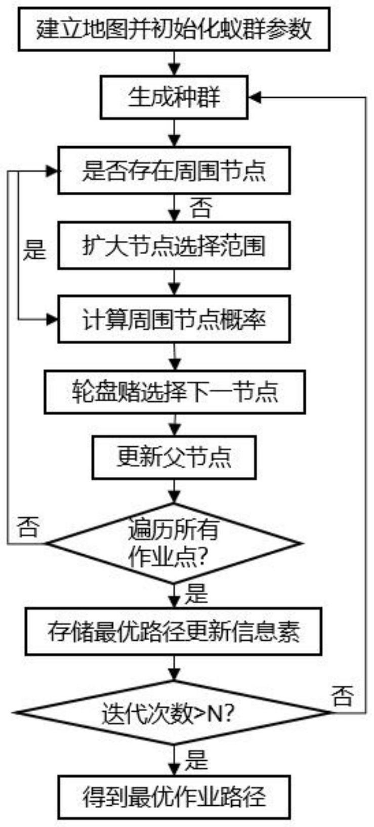 基于改进蚁群算法的钢筋绑扎机器人路径规划方法及装置