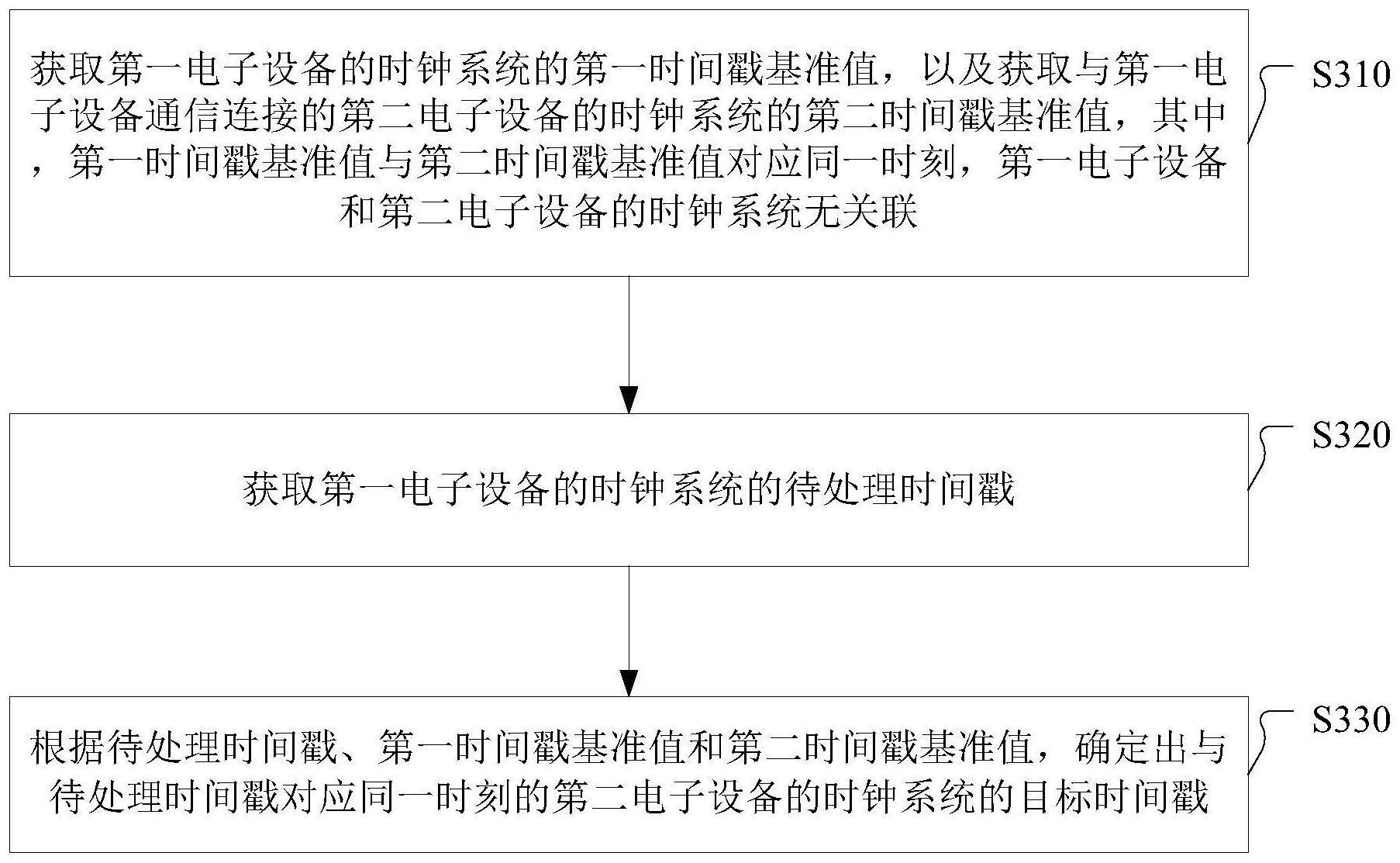 时间同步方法和装置及电子设备与流程