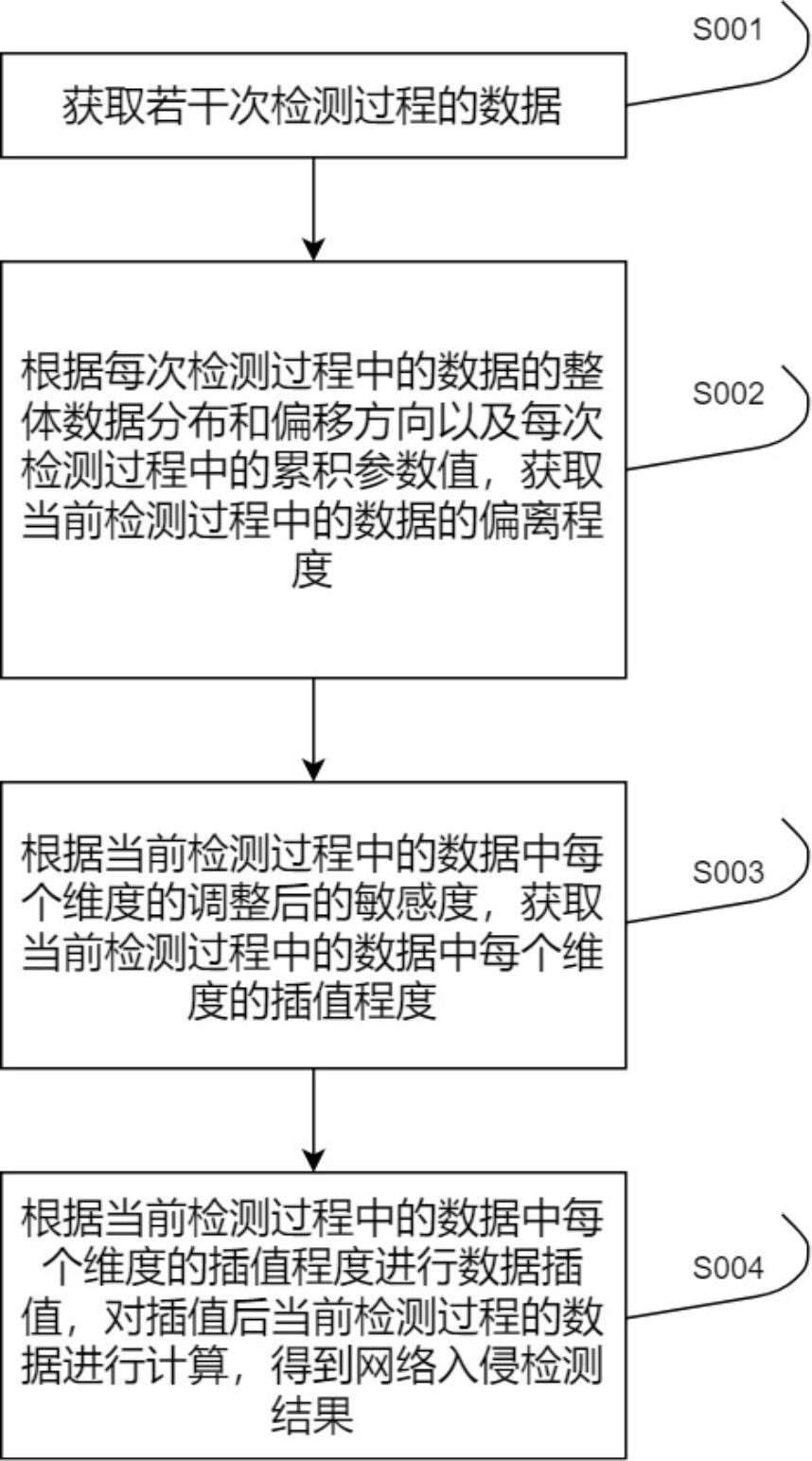 一种身份认证平台安全防护方法与流程