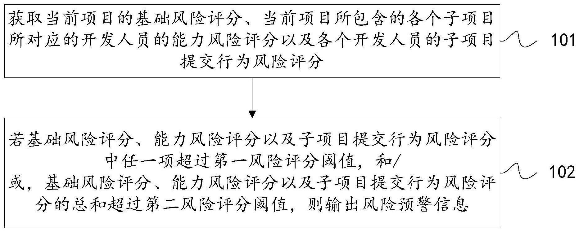 项目代码质量的风险预警方法及装置与流程