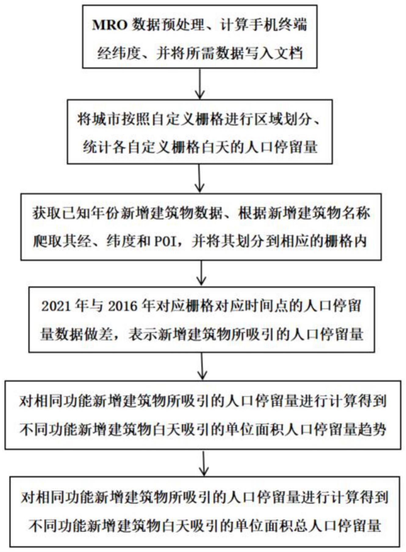 一种基于通信数据预测新增建筑物区域内人口停留量的方法