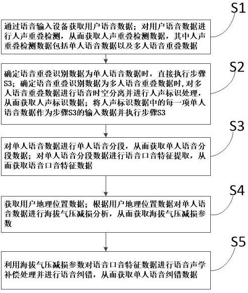 基于人工智能的语音识别纠错方法及系统与流程