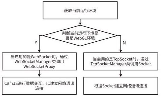 网络通讯连接建立方法与流程