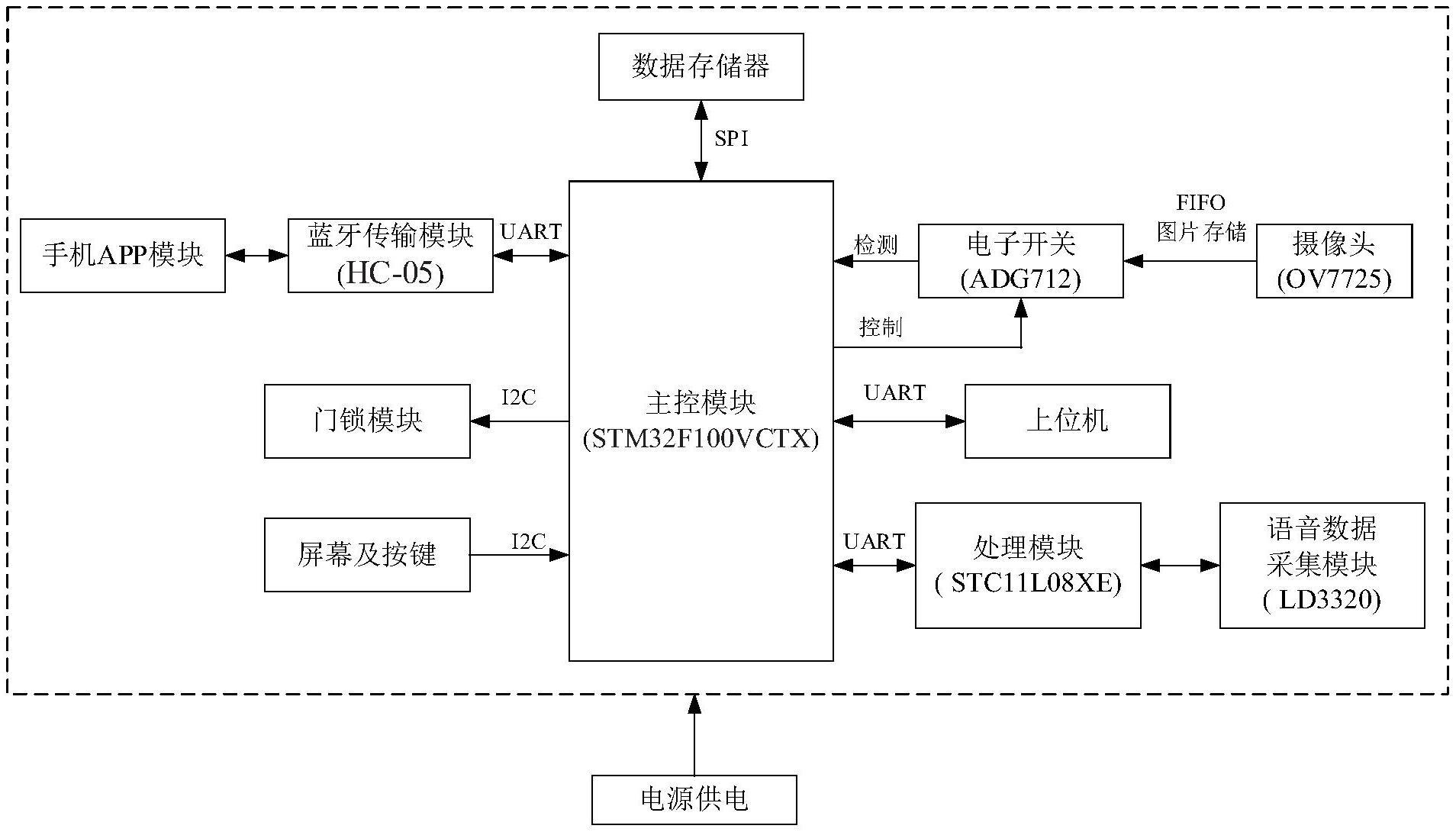 一种基于声纹安全验证系统的制作方法