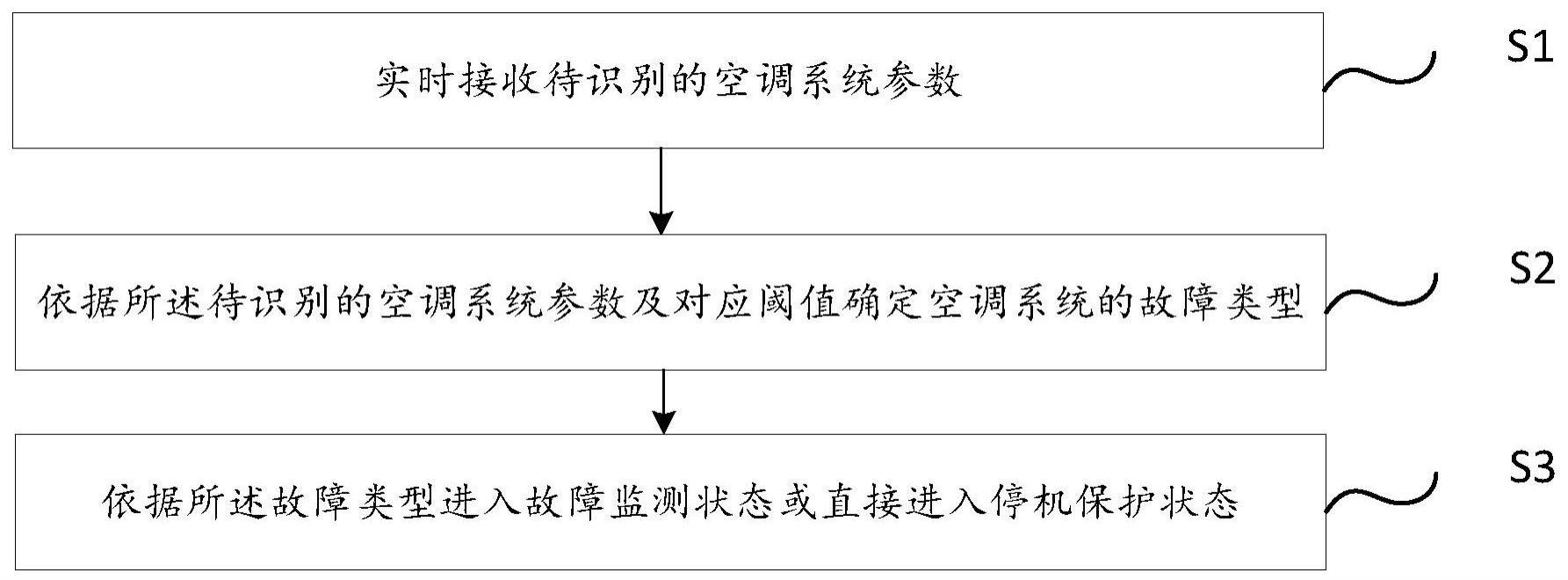 一种空调控制方法与流程