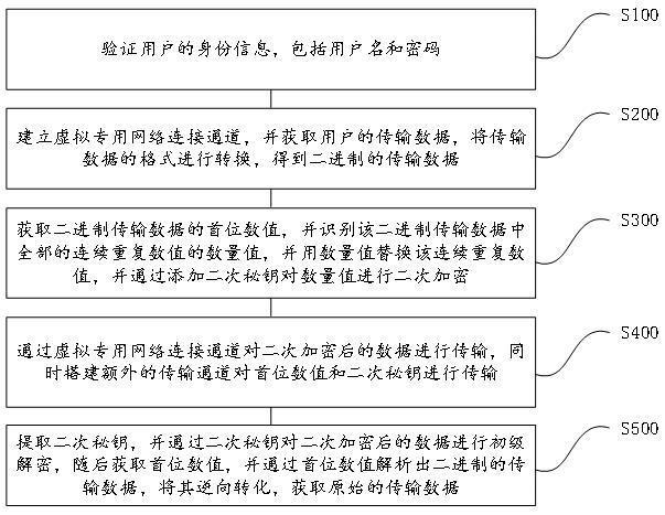 基于虚拟专网技术的数据加密通讯方法及系统与流程