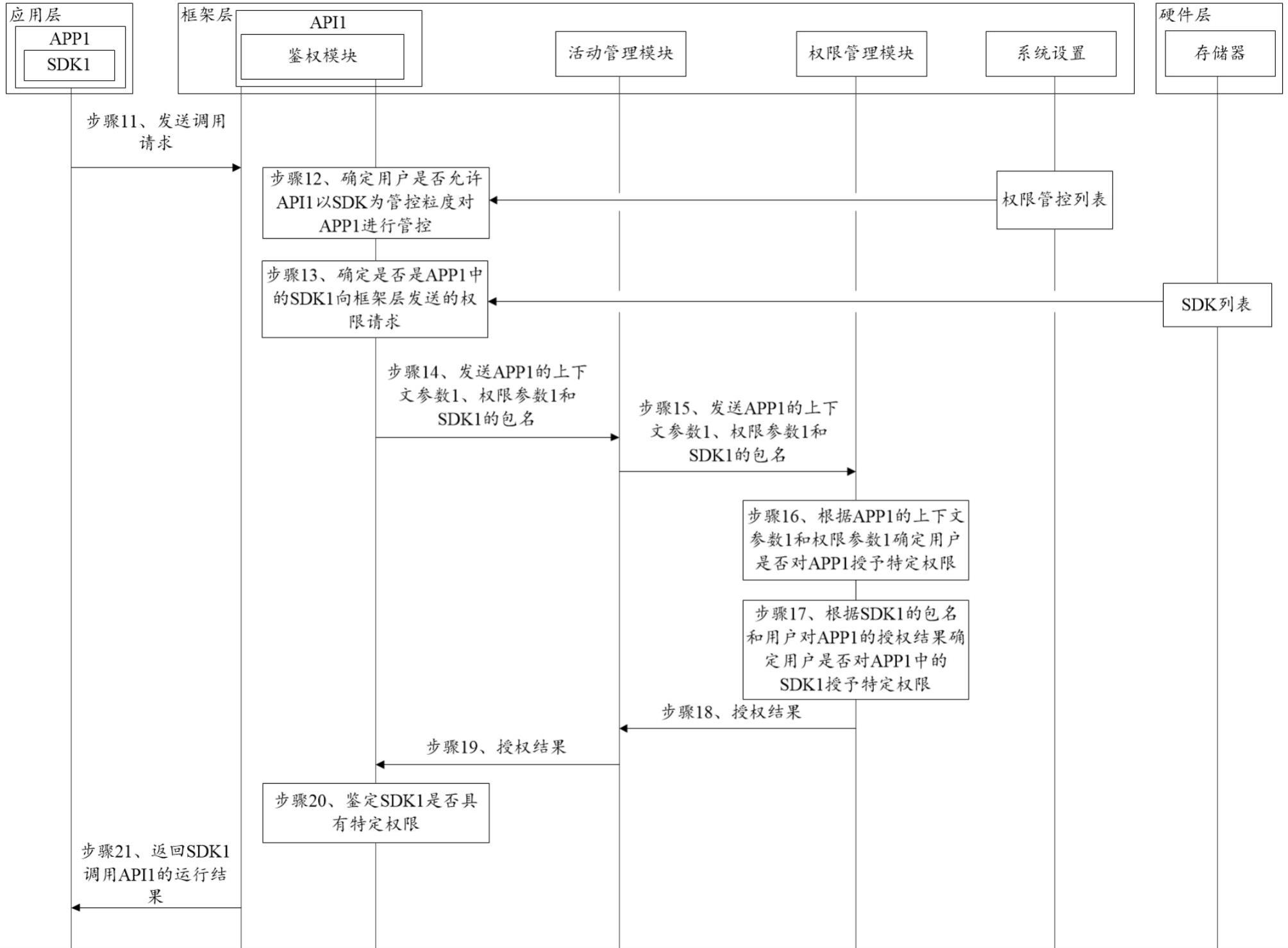 一种应用程序的权限管控方法和电子设备与流程