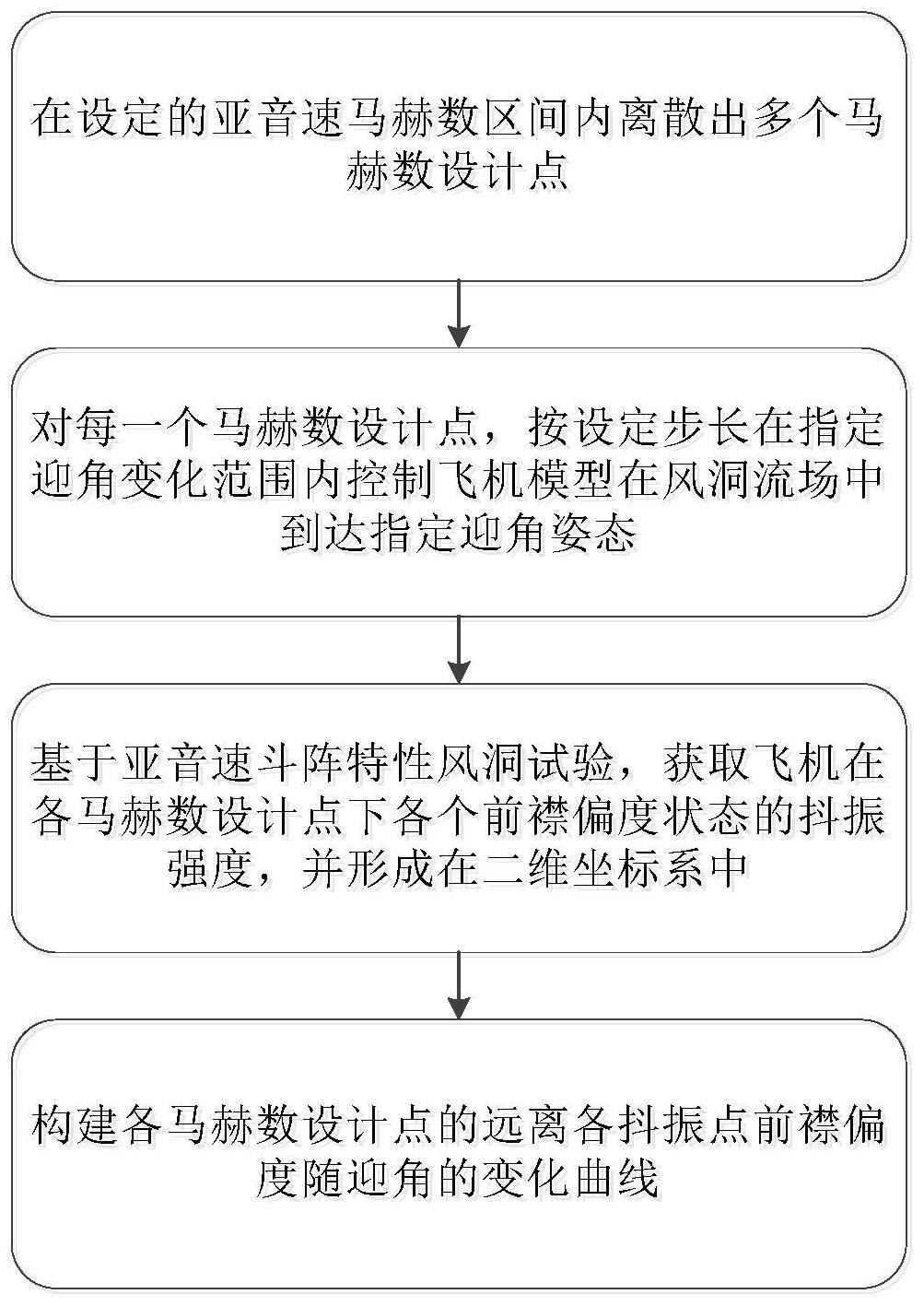 一种抖振抑制的飞机亚音速前襟偏转规律设计方法与流程