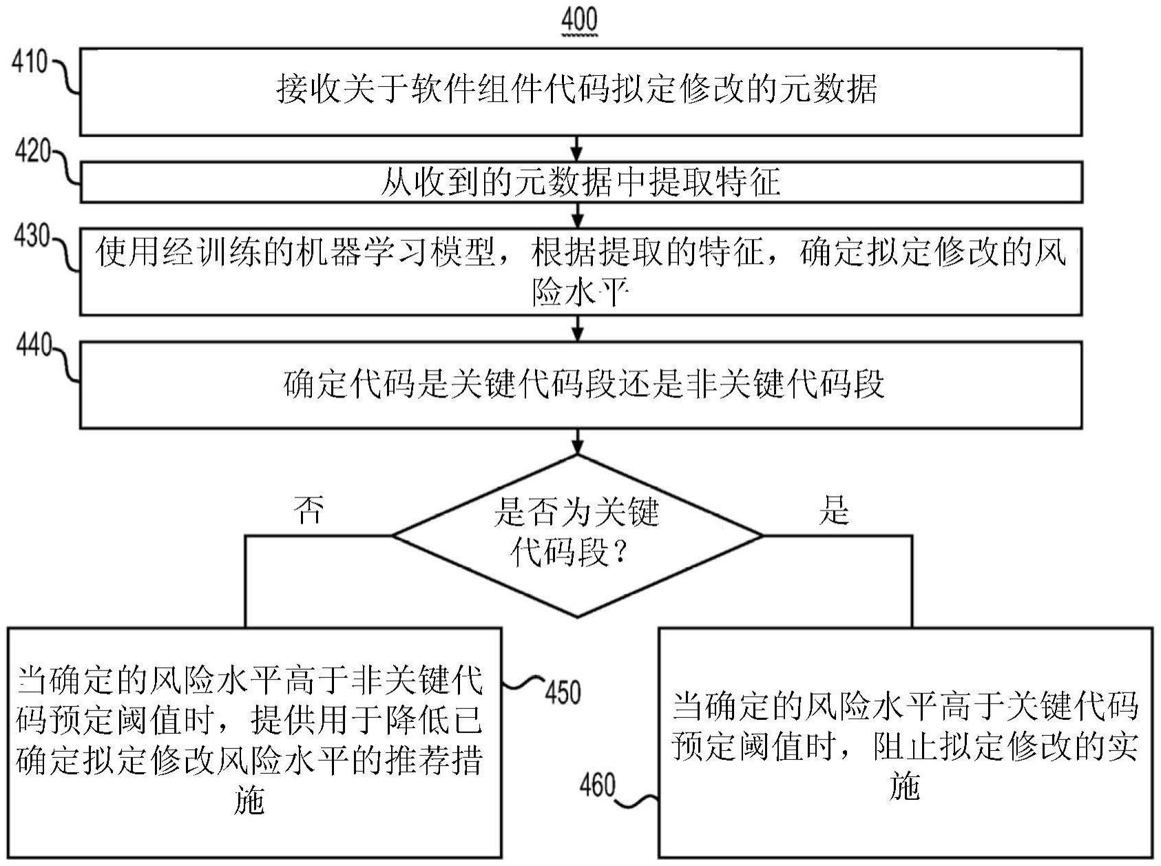 采用机器学习技术的风险感知系统和方法与流程