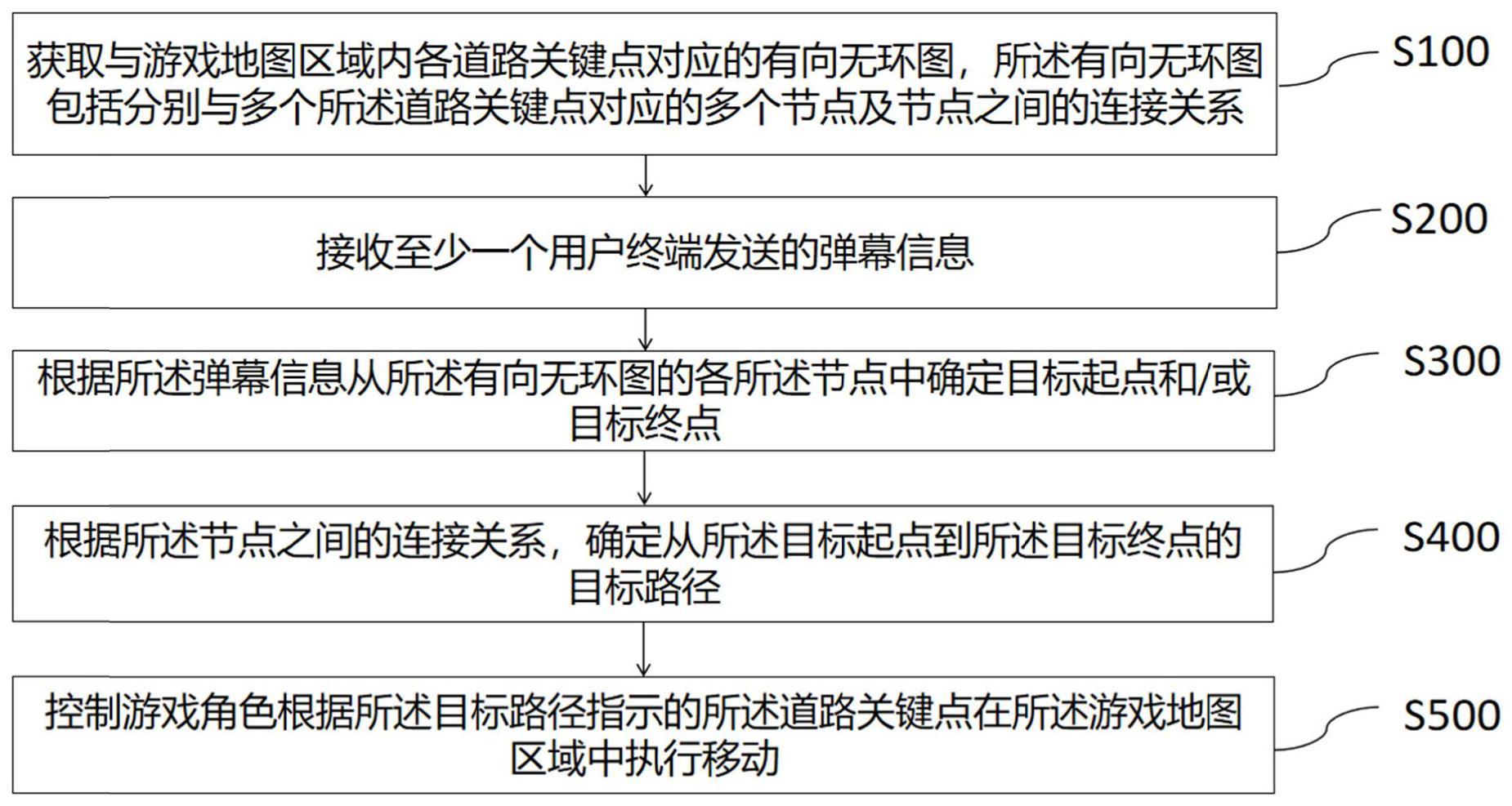 游戏寻路方法与流程