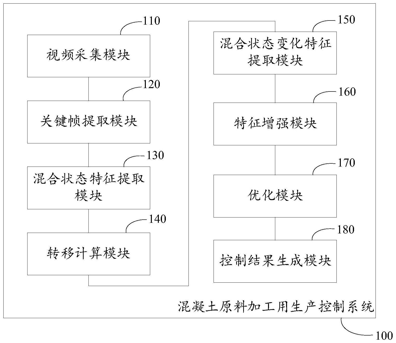 混凝土原料加工用生产控制系统及其方法与流程