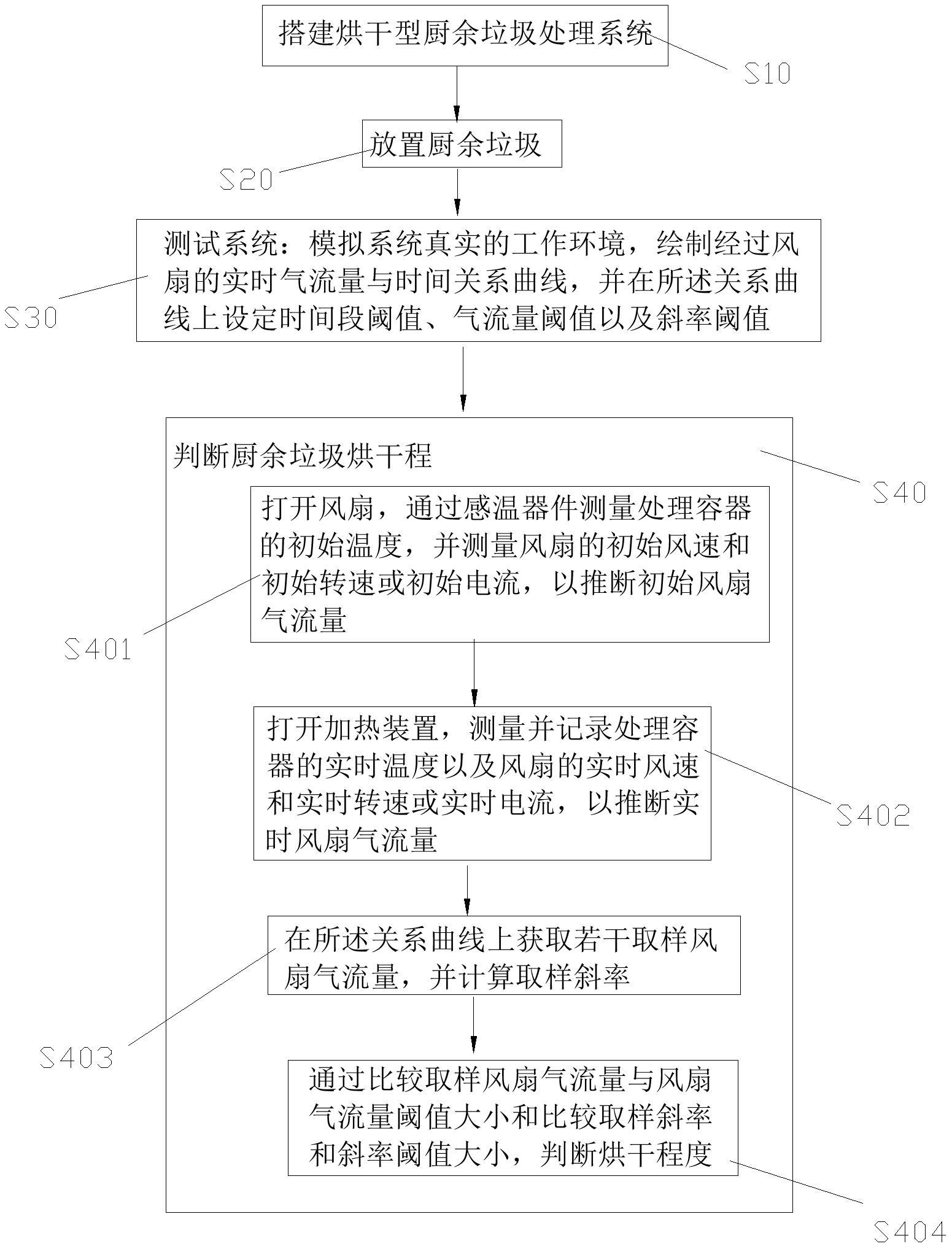 一种基于风扇反馈智能判定厨余垃圾烘干程度的方法与流程