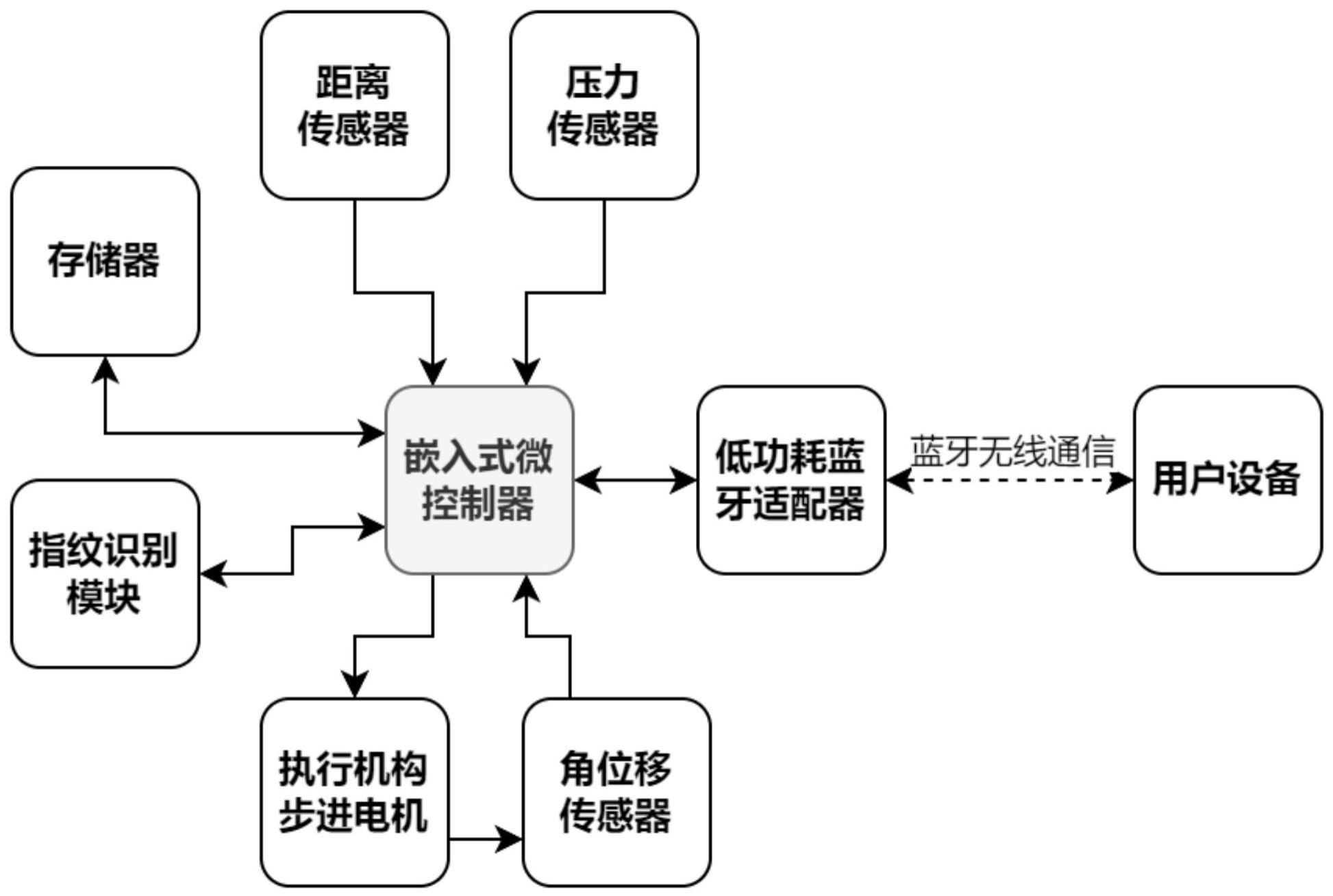 一种自适应人体参数的汽车智能座椅控制方法