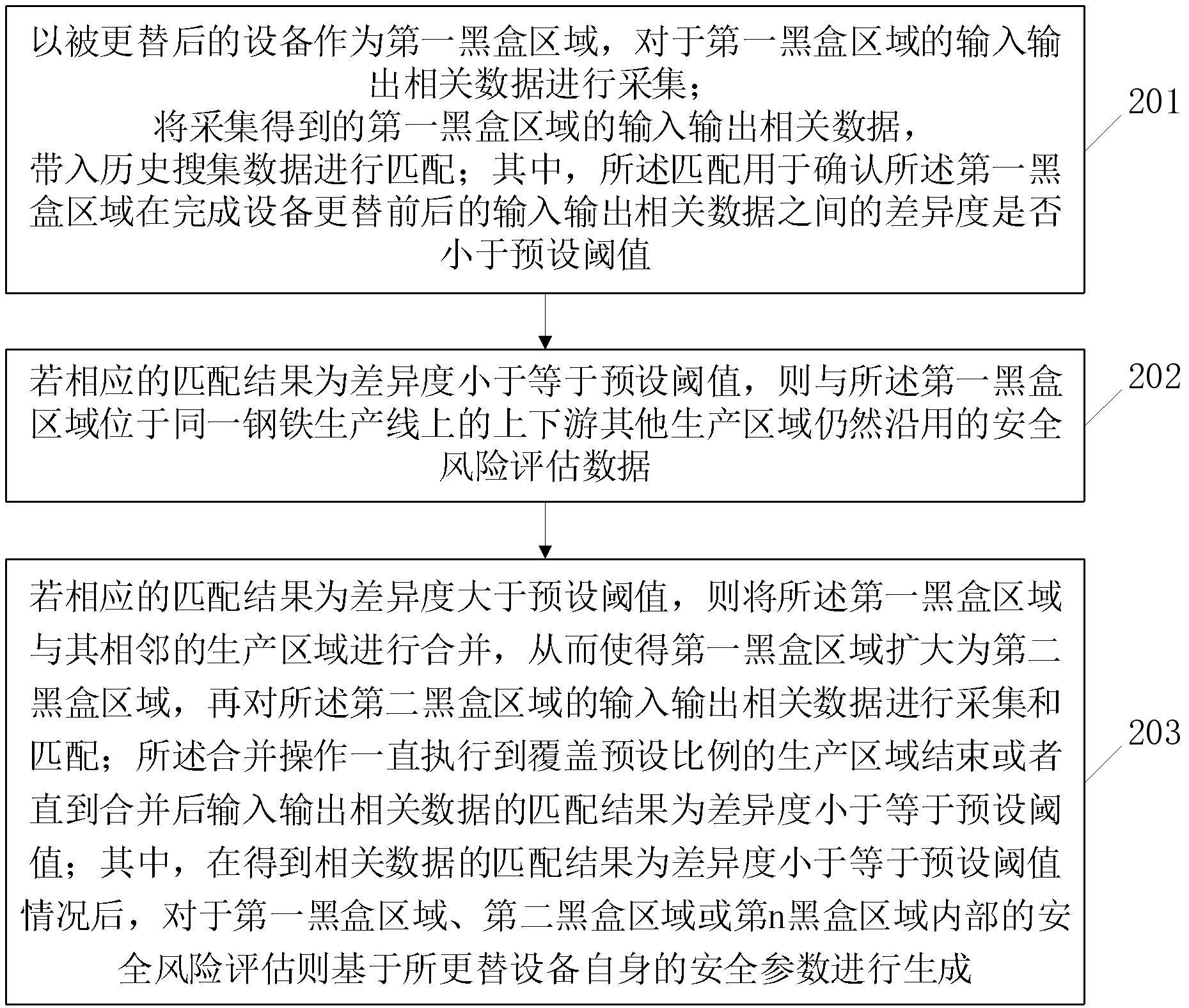 一种钢铁生产线区域动态安全风险评估量化方法和装置与流程