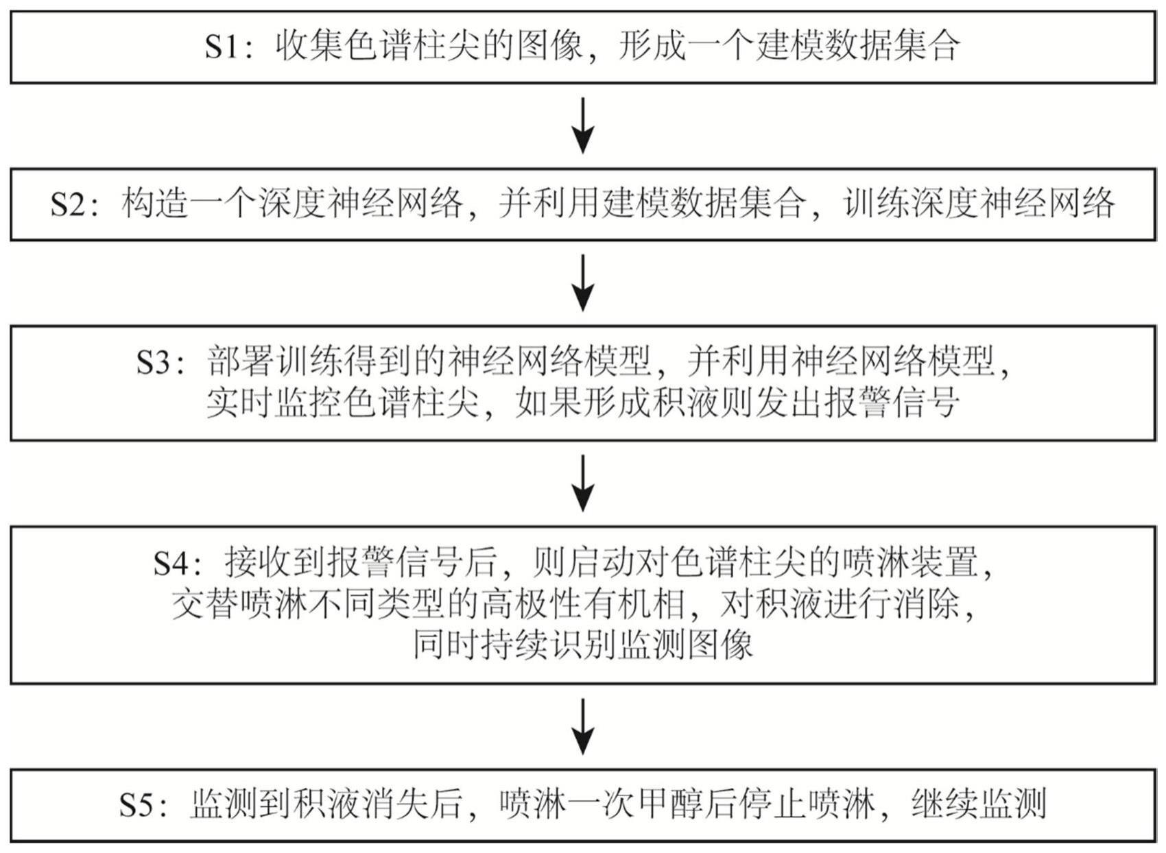 一种基于深度学习识别并处理色谱柱尖积液的方法与流程